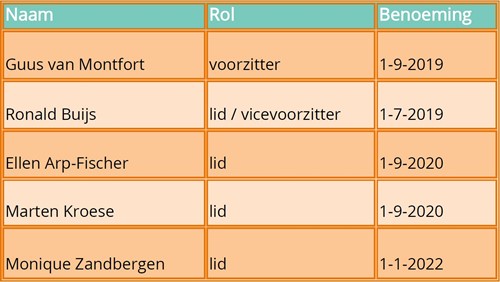 Leden Raad van Toezicht